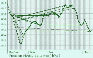 Graphe de la pression atmosphrique prvue pour Jaulzy