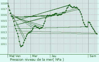 Graphe de la pression atmosphrique prvue pour Rouvroy-les-Merles