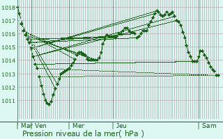 Graphe de la pression atmosphrique prvue pour Thury-sous-Clermont