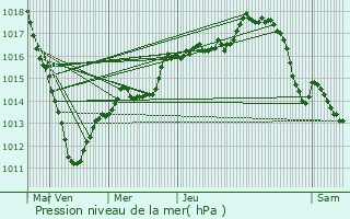 Graphe de la pression atmosphrique prvue pour Cuigy-en-Bray