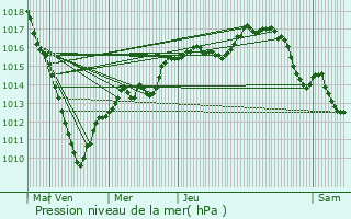 Graphe de la pression atmosphrique prvue pour Avesnelles