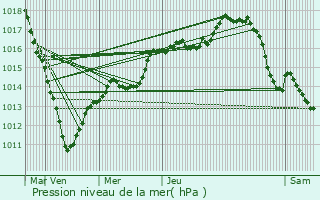 Graphe de la pression atmosphrique prvue pour Fontaine-Saint-Lucien