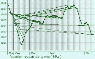 Graphe de la pression atmosphrique prvue pour Citry