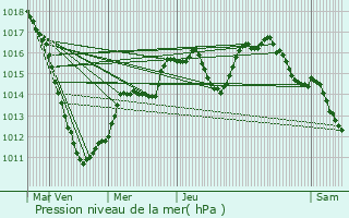 Graphe de la pression atmosphrique prvue pour Moersdorf