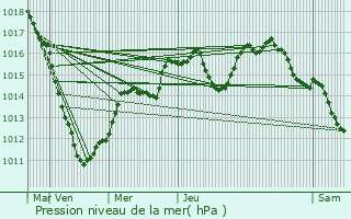 Graphe de la pression atmosphrique prvue pour Mnsbach