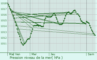 Graphe de la pression atmosphrique prvue pour Hagelsdorf