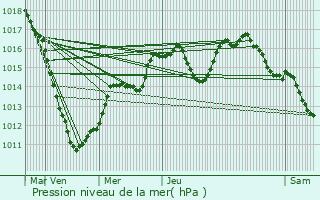 Graphe de la pression atmosphrique prvue pour Jockelsmuhle