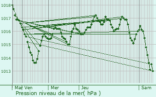 Graphe de la pression atmosphrique prvue pour Mardore