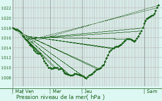 Graphe de la pression atmosphrique prvue pour Saint-Pierre-Brouck