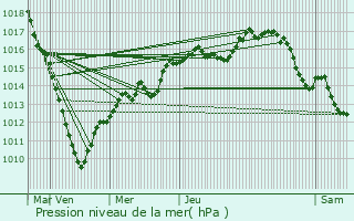 Graphe de la pression atmosphrique prvue pour Cousolre