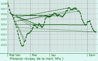 Graphe de la pression atmosphrique prvue pour Ramousies