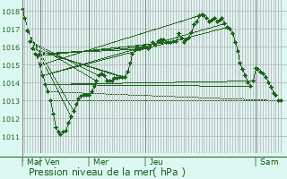 Graphe de la pression atmosphrique prvue pour Blacourt