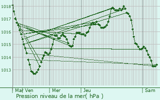 Graphe de la pression atmosphrique prvue pour Nogent-le-Rotrou