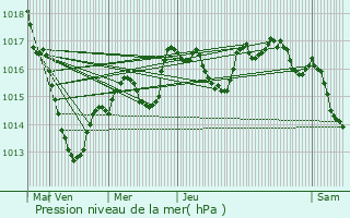 Graphe de la pression atmosphrique prvue pour Muhlbach-sur-Munster