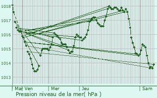 Graphe de la pression atmosphrique prvue pour Avrill