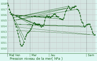 Graphe de la pression atmosphrique prvue pour Fismes