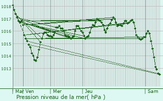 Graphe de la pression atmosphrique prvue pour Saint-Oradoux-prs-Crocq