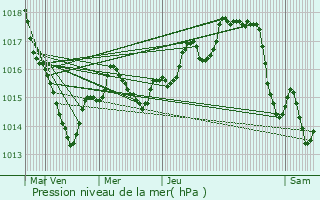 Graphe de la pression atmosphrique prvue pour Vihiers