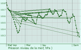 Graphe de la pression atmosphrique prvue pour Thizy