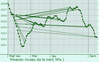 Graphe de la pression atmosphrique prvue pour Villers-sous-Chtillon