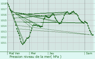 Graphe de la pression atmosphrique prvue pour Imbringen