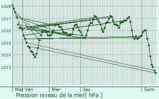 Graphe de la pression atmosphrique prvue pour Magnat-l