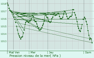 Graphe de la pression atmosphrique prvue pour Saint-Marcellin-en-Forez