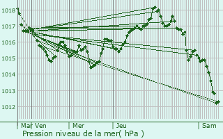 Graphe de la pression atmosphrique prvue pour Urrugne