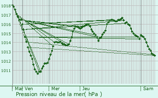 Graphe de la pression atmosphrique prvue pour Beringen