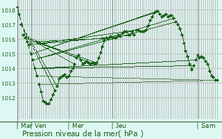 Graphe de la pression atmosphrique prvue pour Val-de-Reuil