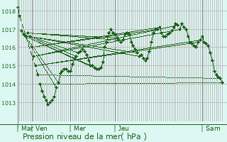 Graphe de la pression atmosphrique prvue pour Metzeral