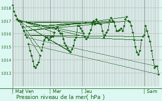 Graphe de la pression atmosphrique prvue pour Saint-Hand