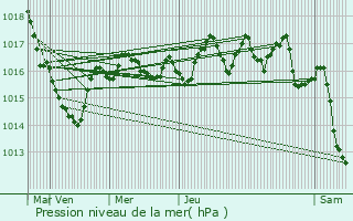 Graphe de la pression atmosphrique prvue pour La Courtine