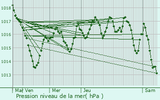 Graphe de la pression atmosphrique prvue pour La Talaudire