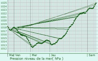 Graphe de la pression atmosphrique prvue pour Pleurtuit