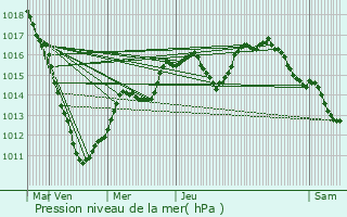 Graphe de la pression atmosphrique prvue pour Saeul