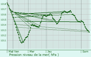 Graphe de la pression atmosphrique prvue pour Kapendahl