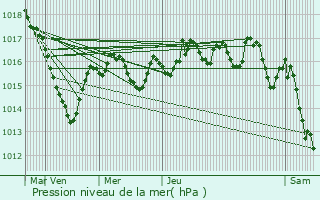 Graphe de la pression atmosphrique prvue pour Courpire