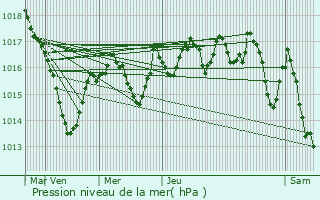 Graphe de la pression atmosphrique prvue pour Villars