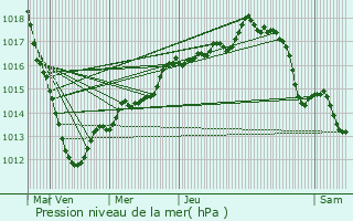 Graphe de la pression atmosphrique prvue pour Malaunay