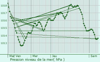 Graphe de la pression atmosphrique prvue pour Mortagne-au-Perche