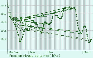 Graphe de la pression atmosphrique prvue pour Saint-Macaire-en-Mauges