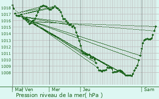Graphe de la pression atmosphrique prvue pour Allos