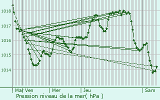 Graphe de la pression atmosphrique prvue pour Saint-Herblain