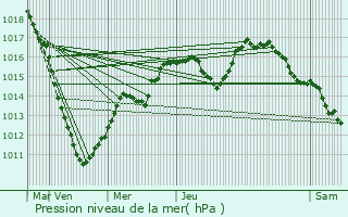 Graphe de la pression atmosphrique prvue pour Niederwiltz