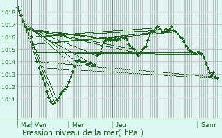 Graphe de la pression atmosphrique prvue pour Moulin de Bascharage