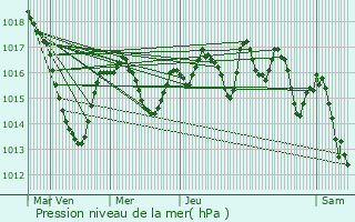 Graphe de la pression atmosphrique prvue pour Brassac-les-Mines