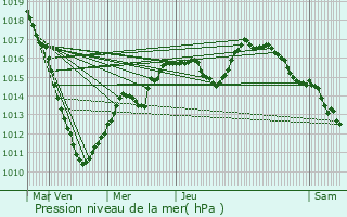 Graphe de la pression atmosphrique prvue pour Niederwampach