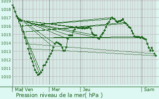 Graphe de la pression atmosphrique prvue pour Basbellain