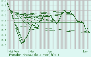 Graphe de la pression atmosphrique prvue pour Roder